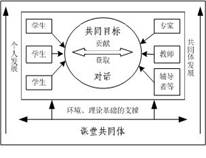 基于對(duì)話教學(xué)理論的課堂學(xué)習(xí)共同體研究與設(shè)計(jì)應(yīng)用