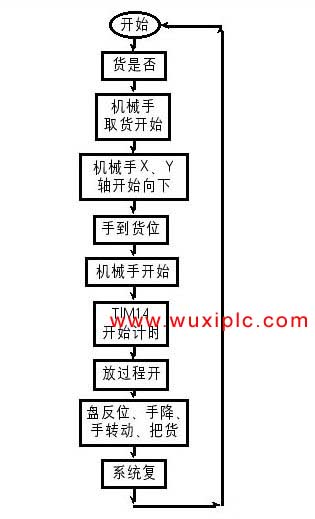 plc����Փ��-----����PLC�ęC(j��)е�ֿ����O(sh��)Ӌ(j��)