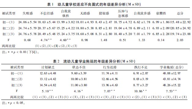 ��������(d��ng)��ͯ�W(xu��)У�m��(y��ng)����ʽ�c�W(xu��)�I(y��)���ӵ��P(gu��n)ϵ