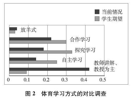 體育學(xué)習(xí)中的“主動(dòng)參與”:現(xiàn)狀調(diào)查與分析 兼談體育教學(xué)建議