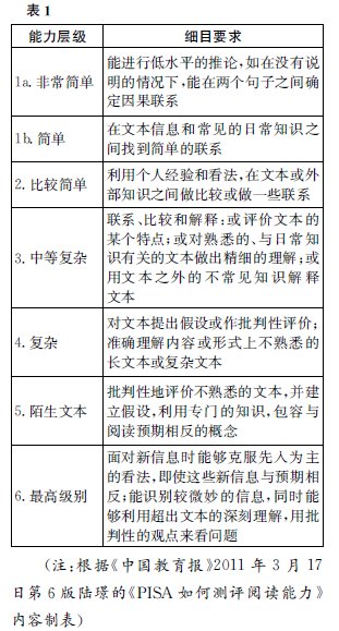 區(qū)分能力層級:高考語文探究題的命制建議 緣于PISA閱讀題和文言讀本討論題的啟示