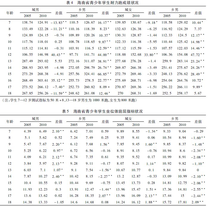 熱帶地區(qū)學生體質健康發(fā)展趨勢及其對策研究
