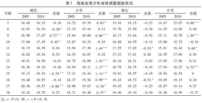 熱帶地區(qū)學生體質健康發(fā)展趨勢及其對策研究