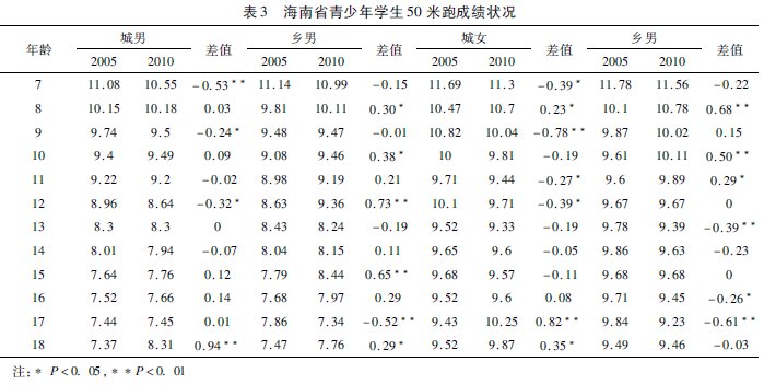 熱帶地區(qū)學生體質健康發(fā)展趨勢及其對策研究