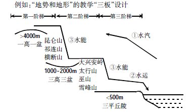 淺談“三板”教學(xué)與多媒體教學(xué)的融合