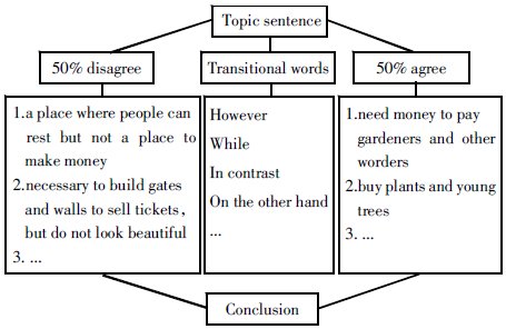 思維導(dǎo)圖在高中英語教學(xué)中的應(yīng)用探析